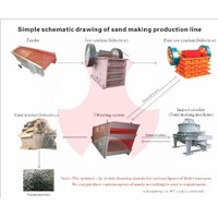 Qualified Sand Making Production Line