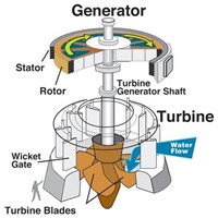 Pelton Hydro Turbines (Impulse Turbines)