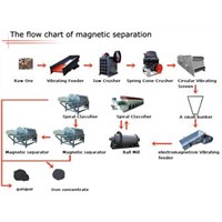 Magnetic Separating Processing Plant