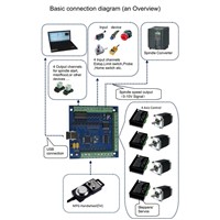 CNC mach3 usb 3 Axis Kit, 3pcs TB6600 1 Axis Driver controller + one mach3 4 Axis USB CNC Stepper Motor Controller card 100KHz