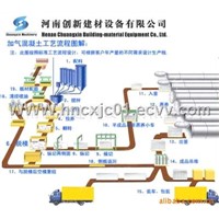 Autoclaved Aerated Concrete (AAC) plant