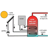 separate pressurized solar water tank can work with boiler