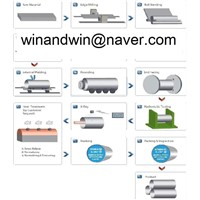 Pipe Manufacturing (Roll Bending) Process