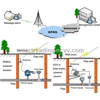 City water supply network monitoring system