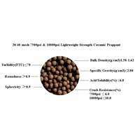 20/40,30/50 and 40/70 mesh 7500psi and 10000psi proppant ceramic sand