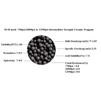 used in the oil and shale gas oil fracturing proppant ball
