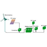 wind solar hybrid generator system