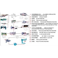 Complete carton box production line