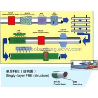 Single layer FBE coating flow chart