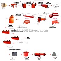 Gold ore beneficiation/dressing/production/processing line hot sell