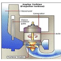 Hydro Turbine-Kaplan turbine