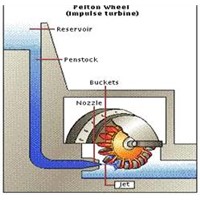 Hydro Turbine-Pelton turbine