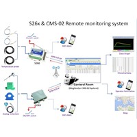 Central Monitoring System GPRS TCP IP research lab transportation warehousing
