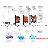 Clay Sand Treatment Process Production Line