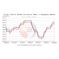 SteelHome Express: Guangzhou Carbon Structural Steel Prices Inch up