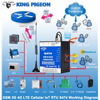S475 GSM GPRS 3G 4G Dual-SIM Cellular MQTT Modbus IOT RTU Gateway